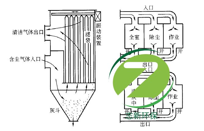 除尘器的反吹风是怎么回事？